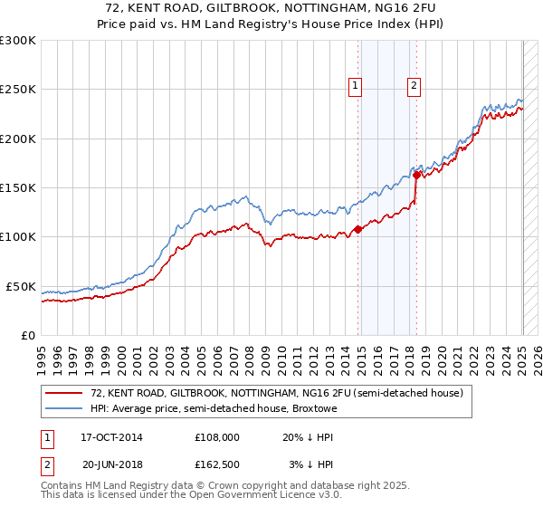 72, KENT ROAD, GILTBROOK, NOTTINGHAM, NG16 2FU: Price paid vs HM Land Registry's House Price Index