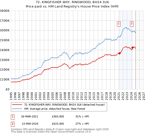 72, KINGFISHER WAY, RINGWOOD, BH24 3LN: Price paid vs HM Land Registry's House Price Index