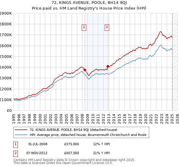 72, KINGS AVENUE, POOLE, BH14 9QJ: Price paid vs HM Land Registry's House Price Index