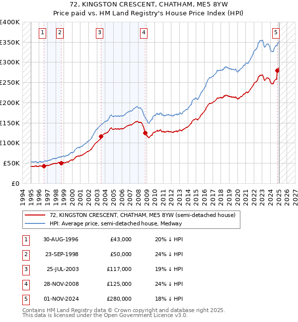 72, KINGSTON CRESCENT, CHATHAM, ME5 8YW: Price paid vs HM Land Registry's House Price Index