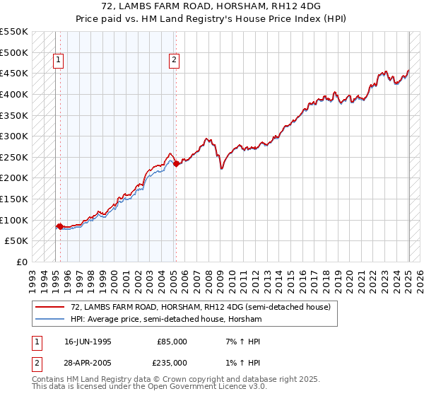 72, LAMBS FARM ROAD, HORSHAM, RH12 4DG: Price paid vs HM Land Registry's House Price Index