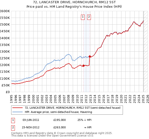 72, LANCASTER DRIVE, HORNCHURCH, RM12 5ST: Price paid vs HM Land Registry's House Price Index