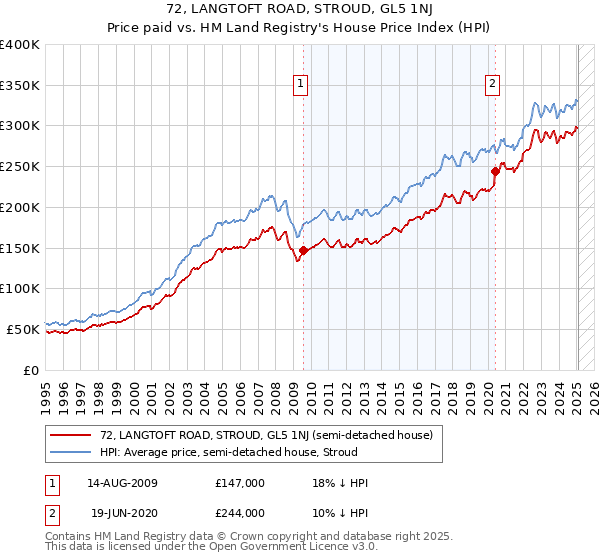 72, LANGTOFT ROAD, STROUD, GL5 1NJ: Price paid vs HM Land Registry's House Price Index