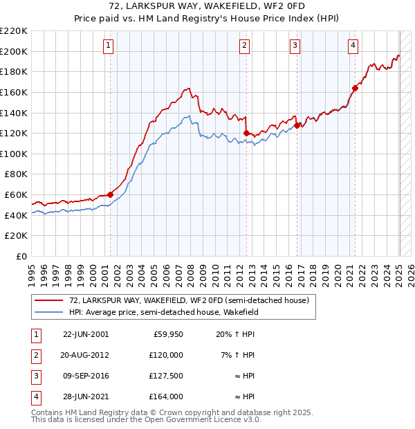 72, LARKSPUR WAY, WAKEFIELD, WF2 0FD: Price paid vs HM Land Registry's House Price Index