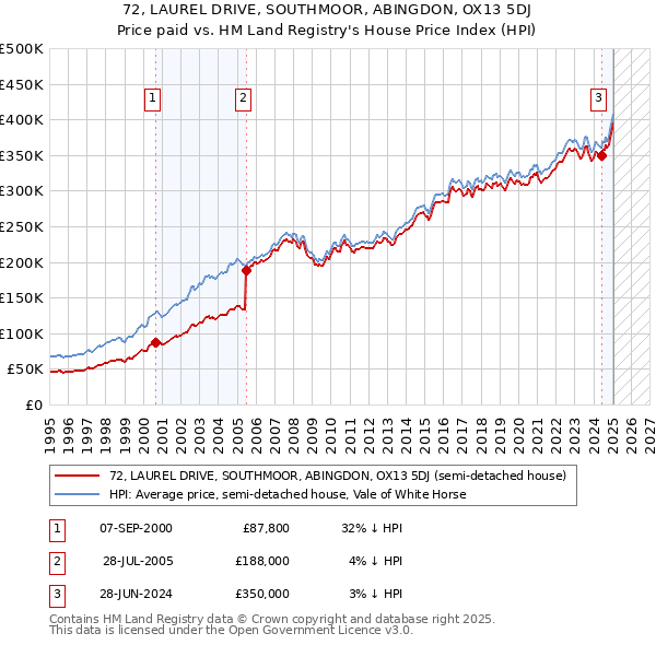 72, LAUREL DRIVE, SOUTHMOOR, ABINGDON, OX13 5DJ: Price paid vs HM Land Registry's House Price Index