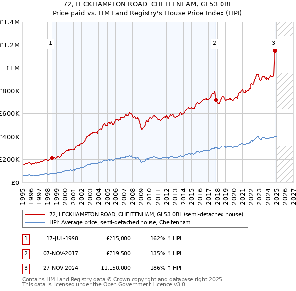 72, LECKHAMPTON ROAD, CHELTENHAM, GL53 0BL: Price paid vs HM Land Registry's House Price Index