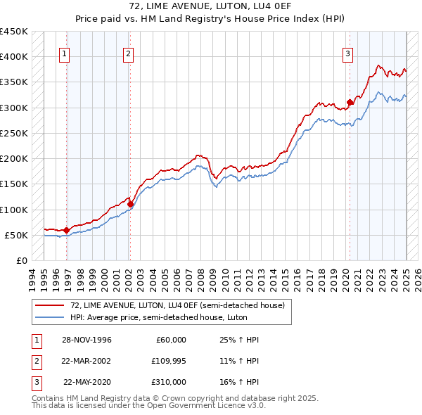 72, LIME AVENUE, LUTON, LU4 0EF: Price paid vs HM Land Registry's House Price Index