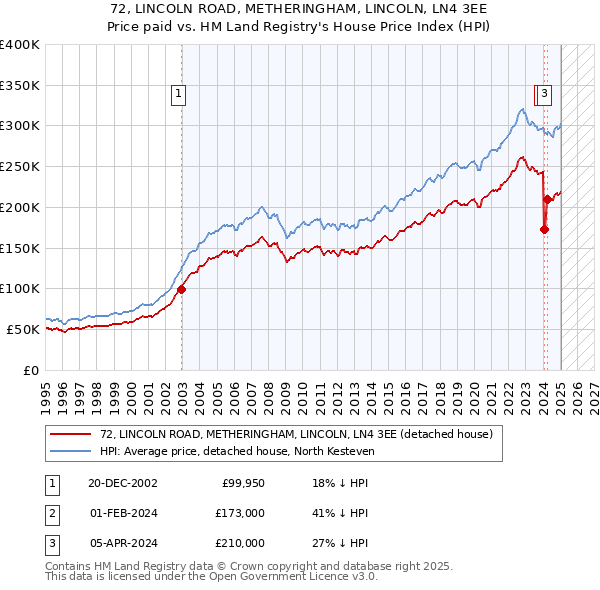 72, LINCOLN ROAD, METHERINGHAM, LINCOLN, LN4 3EE: Price paid vs HM Land Registry's House Price Index