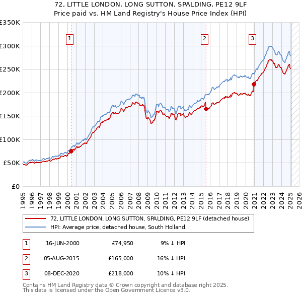 72, LITTLE LONDON, LONG SUTTON, SPALDING, PE12 9LF: Price paid vs HM Land Registry's House Price Index