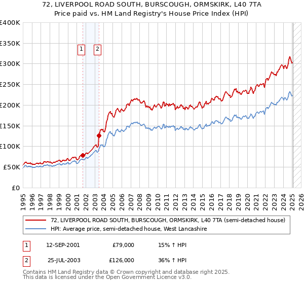 72, LIVERPOOL ROAD SOUTH, BURSCOUGH, ORMSKIRK, L40 7TA: Price paid vs HM Land Registry's House Price Index