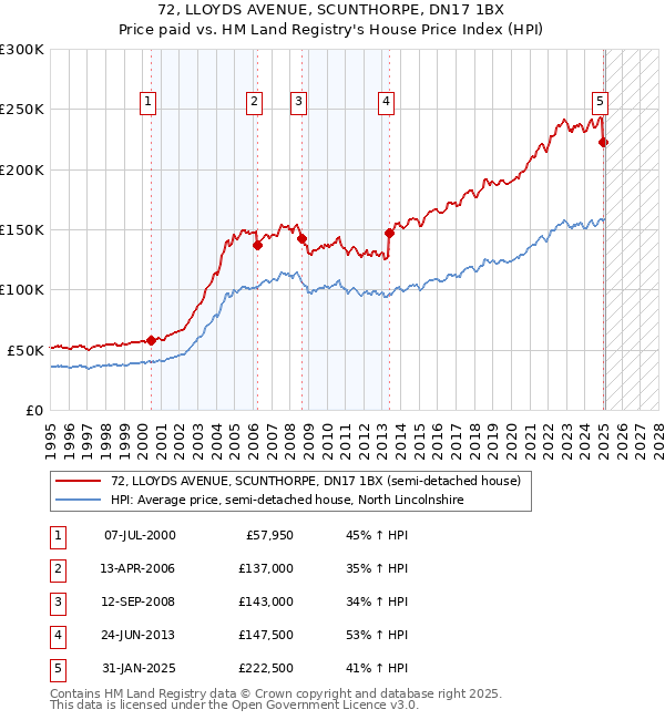 72, LLOYDS AVENUE, SCUNTHORPE, DN17 1BX: Price paid vs HM Land Registry's House Price Index