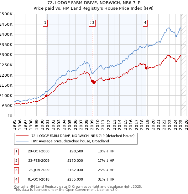 72, LODGE FARM DRIVE, NORWICH, NR6 7LP: Price paid vs HM Land Registry's House Price Index