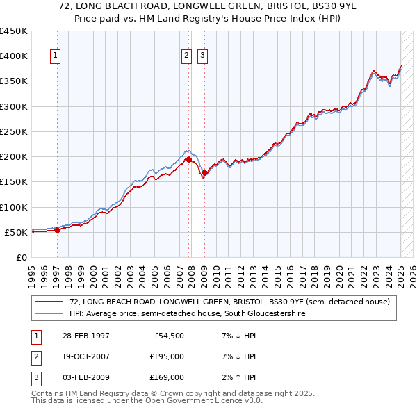 72, LONG BEACH ROAD, LONGWELL GREEN, BRISTOL, BS30 9YE: Price paid vs HM Land Registry's House Price Index