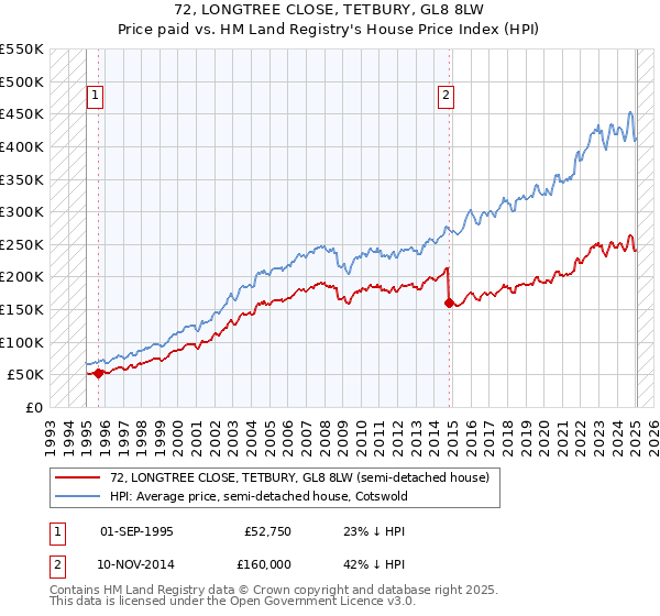 72, LONGTREE CLOSE, TETBURY, GL8 8LW: Price paid vs HM Land Registry's House Price Index