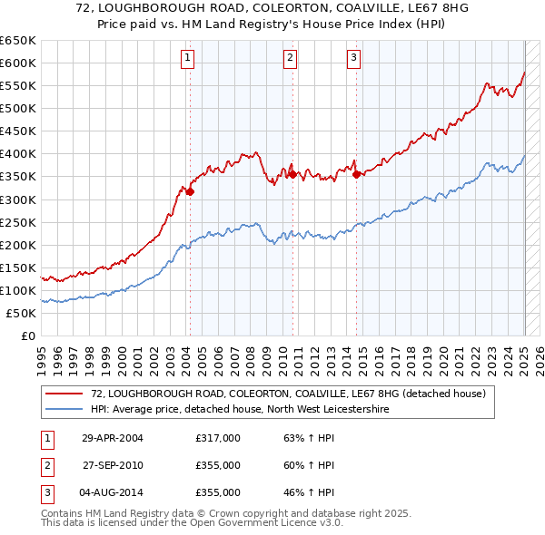 72, LOUGHBOROUGH ROAD, COLEORTON, COALVILLE, LE67 8HG: Price paid vs HM Land Registry's House Price Index