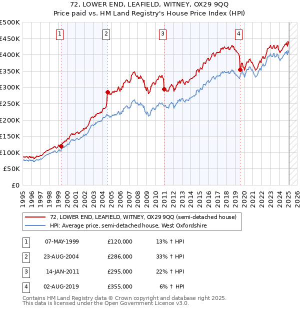 72, LOWER END, LEAFIELD, WITNEY, OX29 9QQ: Price paid vs HM Land Registry's House Price Index