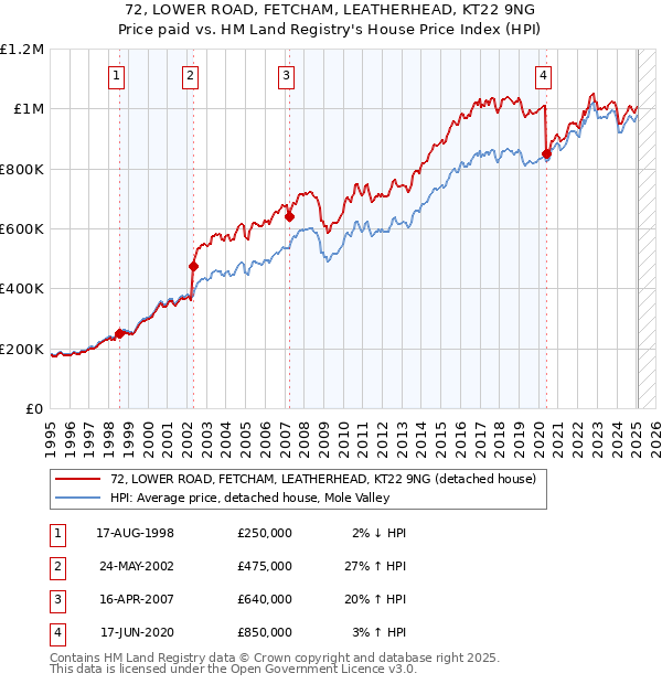 72, LOWER ROAD, FETCHAM, LEATHERHEAD, KT22 9NG: Price paid vs HM Land Registry's House Price Index