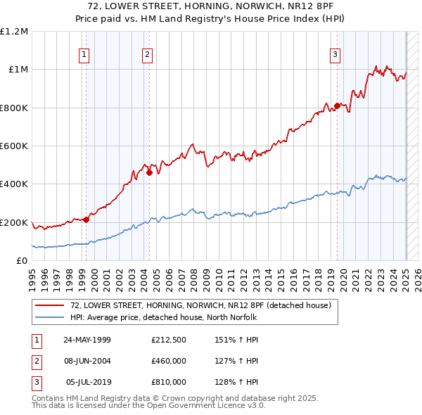72, LOWER STREET, HORNING, NORWICH, NR12 8PF: Price paid vs HM Land Registry's House Price Index