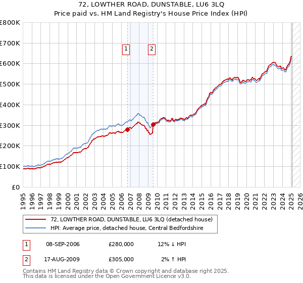 72, LOWTHER ROAD, DUNSTABLE, LU6 3LQ: Price paid vs HM Land Registry's House Price Index