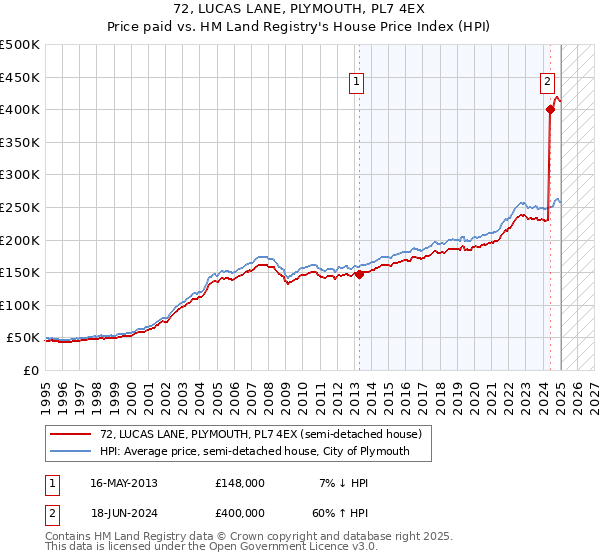 72, LUCAS LANE, PLYMOUTH, PL7 4EX: Price paid vs HM Land Registry's House Price Index