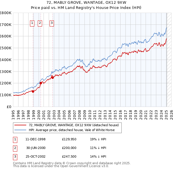 72, MABLY GROVE, WANTAGE, OX12 9XW: Price paid vs HM Land Registry's House Price Index