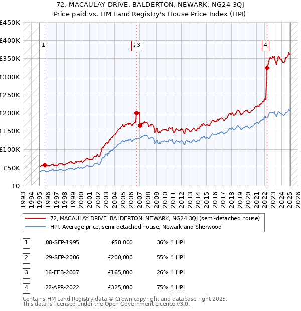 72, MACAULAY DRIVE, BALDERTON, NEWARK, NG24 3QJ: Price paid vs HM Land Registry's House Price Index