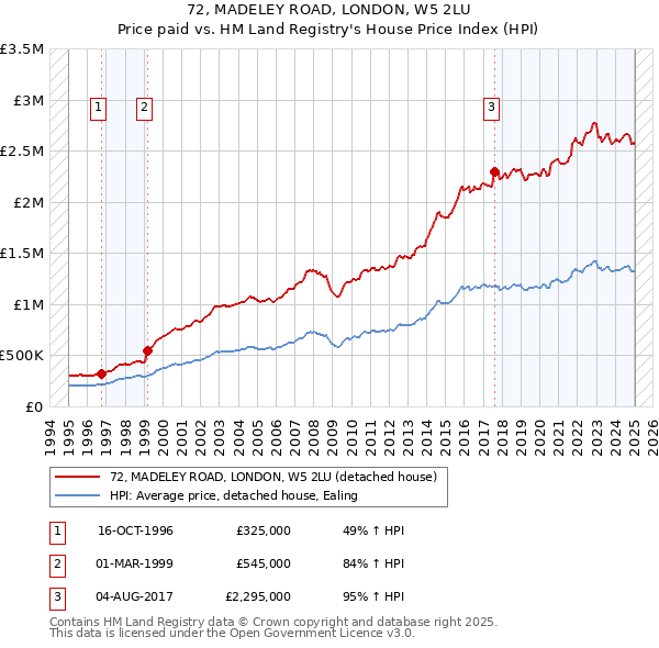 72, MADELEY ROAD, LONDON, W5 2LU: Price paid vs HM Land Registry's House Price Index