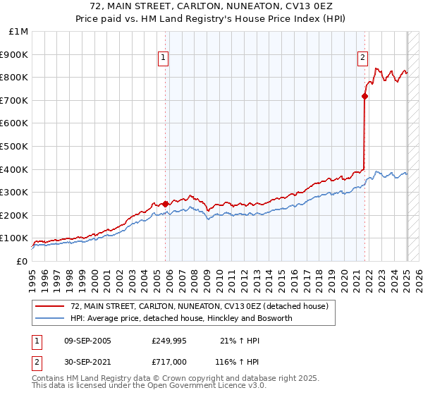 72, MAIN STREET, CARLTON, NUNEATON, CV13 0EZ: Price paid vs HM Land Registry's House Price Index