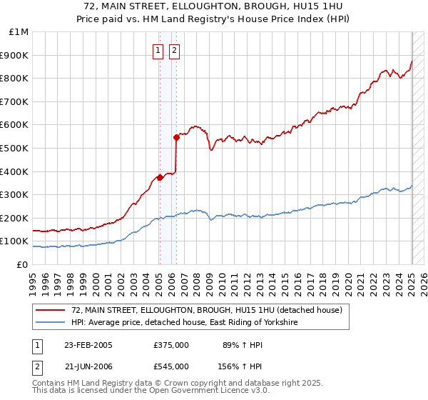 72, MAIN STREET, ELLOUGHTON, BROUGH, HU15 1HU: Price paid vs HM Land Registry's House Price Index