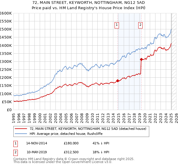 72, MAIN STREET, KEYWORTH, NOTTINGHAM, NG12 5AD: Price paid vs HM Land Registry's House Price Index