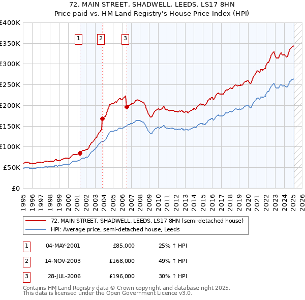 72, MAIN STREET, SHADWELL, LEEDS, LS17 8HN: Price paid vs HM Land Registry's House Price Index