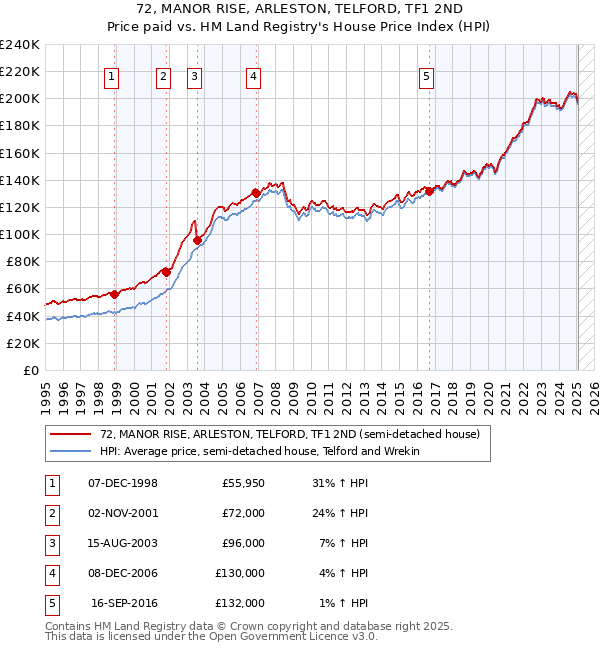 72, MANOR RISE, ARLESTON, TELFORD, TF1 2ND: Price paid vs HM Land Registry's House Price Index