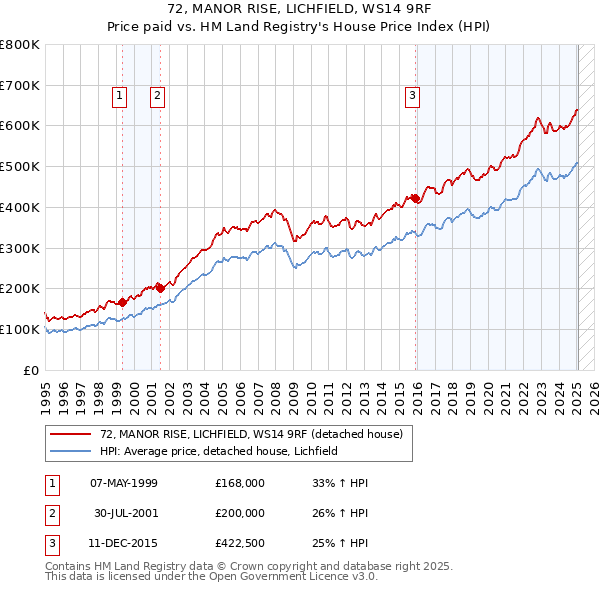 72, MANOR RISE, LICHFIELD, WS14 9RF: Price paid vs HM Land Registry's House Price Index