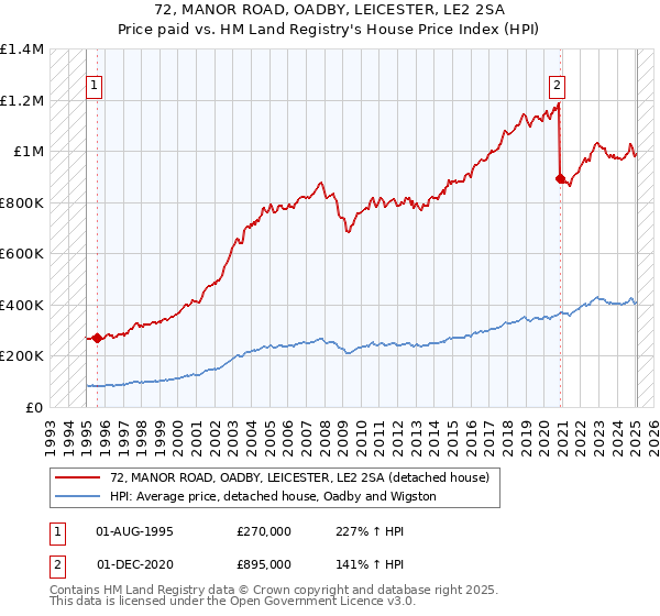 72, MANOR ROAD, OADBY, LEICESTER, LE2 2SA: Price paid vs HM Land Registry's House Price Index