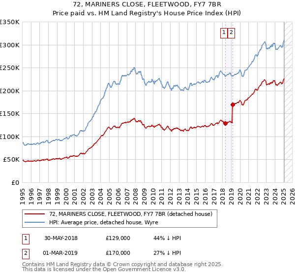 72, MARINERS CLOSE, FLEETWOOD, FY7 7BR: Price paid vs HM Land Registry's House Price Index