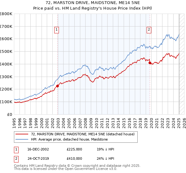 72, MARSTON DRIVE, MAIDSTONE, ME14 5NE: Price paid vs HM Land Registry's House Price Index