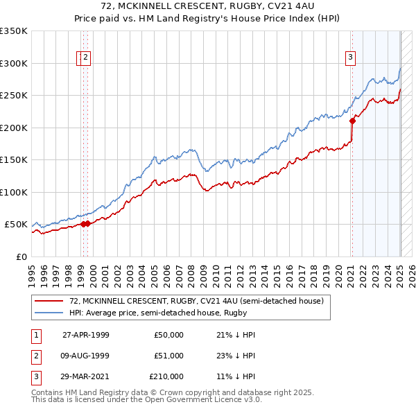 72, MCKINNELL CRESCENT, RUGBY, CV21 4AU: Price paid vs HM Land Registry's House Price Index
