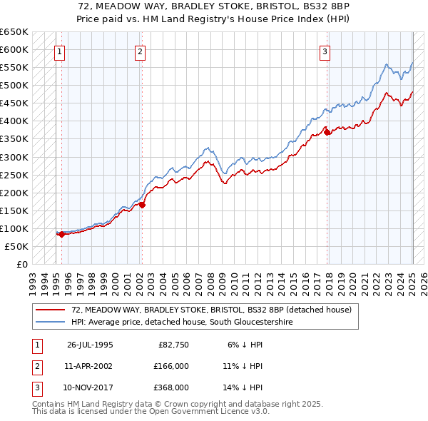 72, MEADOW WAY, BRADLEY STOKE, BRISTOL, BS32 8BP: Price paid vs HM Land Registry's House Price Index