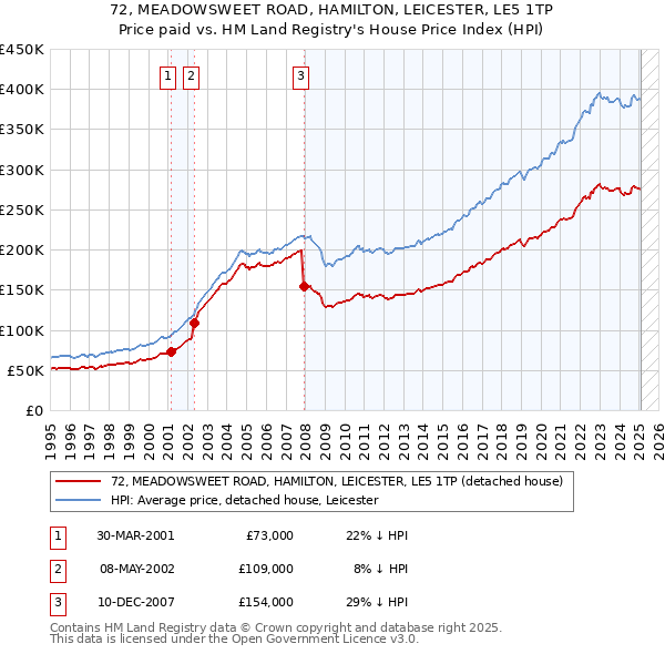 72, MEADOWSWEET ROAD, HAMILTON, LEICESTER, LE5 1TP: Price paid vs HM Land Registry's House Price Index