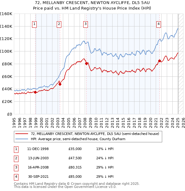 72, MELLANBY CRESCENT, NEWTON AYCLIFFE, DL5 5AU: Price paid vs HM Land Registry's House Price Index