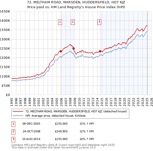 72, MELTHAM ROAD, MARSDEN, HUDDERSFIELD, HD7 6JZ: Price paid vs HM Land Registry's House Price Index