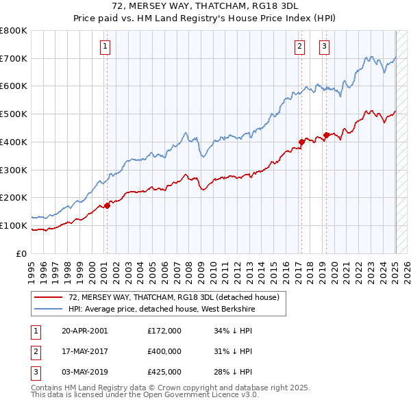 72, MERSEY WAY, THATCHAM, RG18 3DL: Price paid vs HM Land Registry's House Price Index