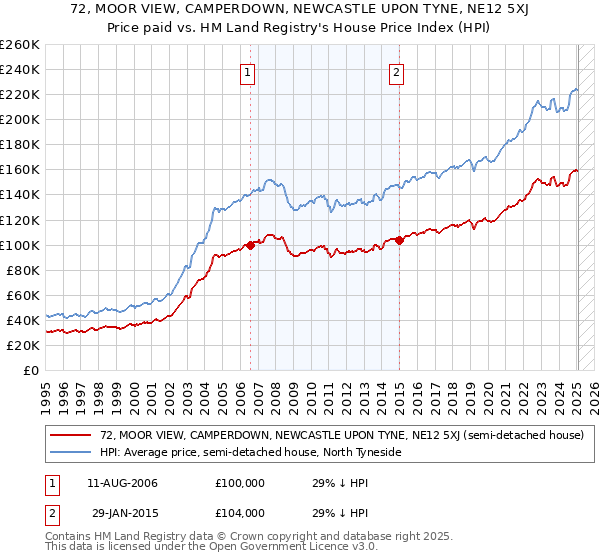 72, MOOR VIEW, CAMPERDOWN, NEWCASTLE UPON TYNE, NE12 5XJ: Price paid vs HM Land Registry's House Price Index