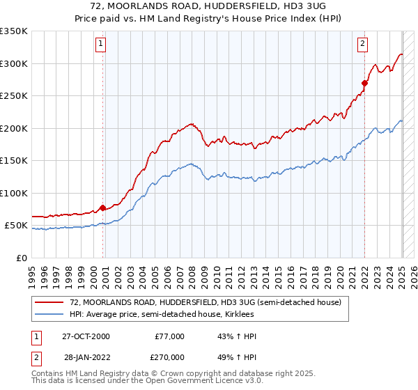 72, MOORLANDS ROAD, HUDDERSFIELD, HD3 3UG: Price paid vs HM Land Registry's House Price Index