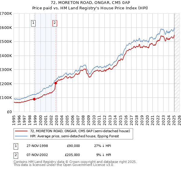 72, MORETON ROAD, ONGAR, CM5 0AP: Price paid vs HM Land Registry's House Price Index