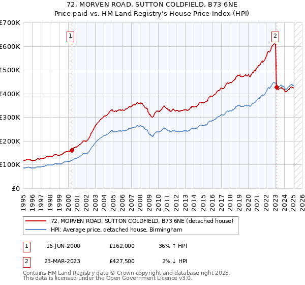 72, MORVEN ROAD, SUTTON COLDFIELD, B73 6NE: Price paid vs HM Land Registry's House Price Index