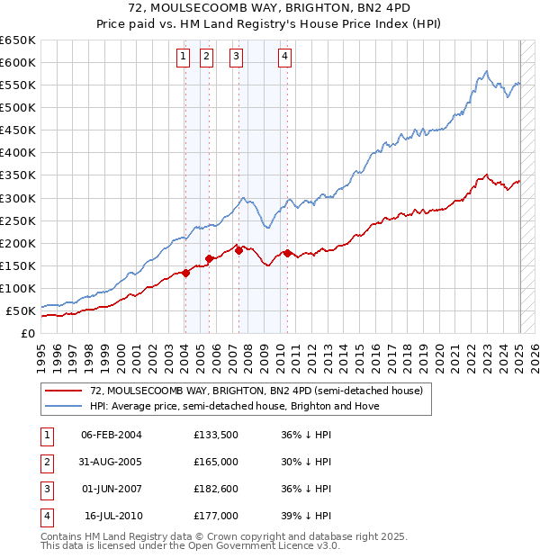 72, MOULSECOOMB WAY, BRIGHTON, BN2 4PD: Price paid vs HM Land Registry's House Price Index