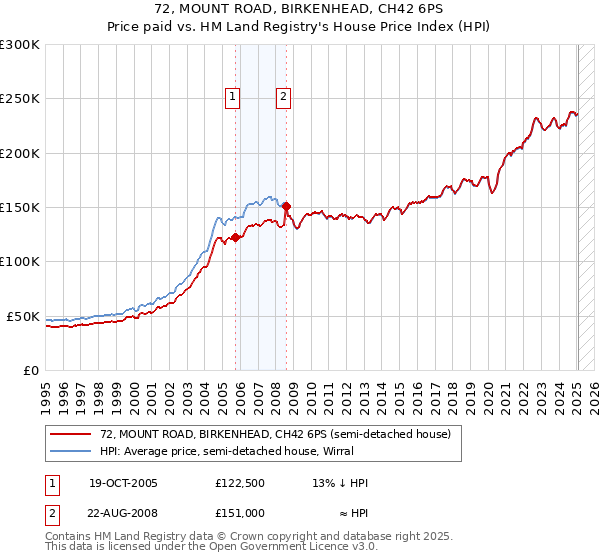 72, MOUNT ROAD, BIRKENHEAD, CH42 6PS: Price paid vs HM Land Registry's House Price Index