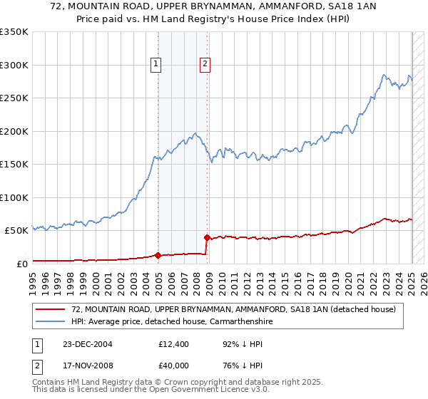 72, MOUNTAIN ROAD, UPPER BRYNAMMAN, AMMANFORD, SA18 1AN: Price paid vs HM Land Registry's House Price Index