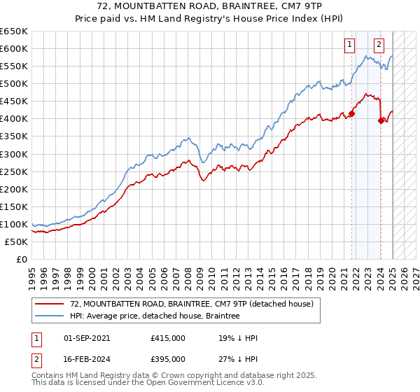 72, MOUNTBATTEN ROAD, BRAINTREE, CM7 9TP: Price paid vs HM Land Registry's House Price Index